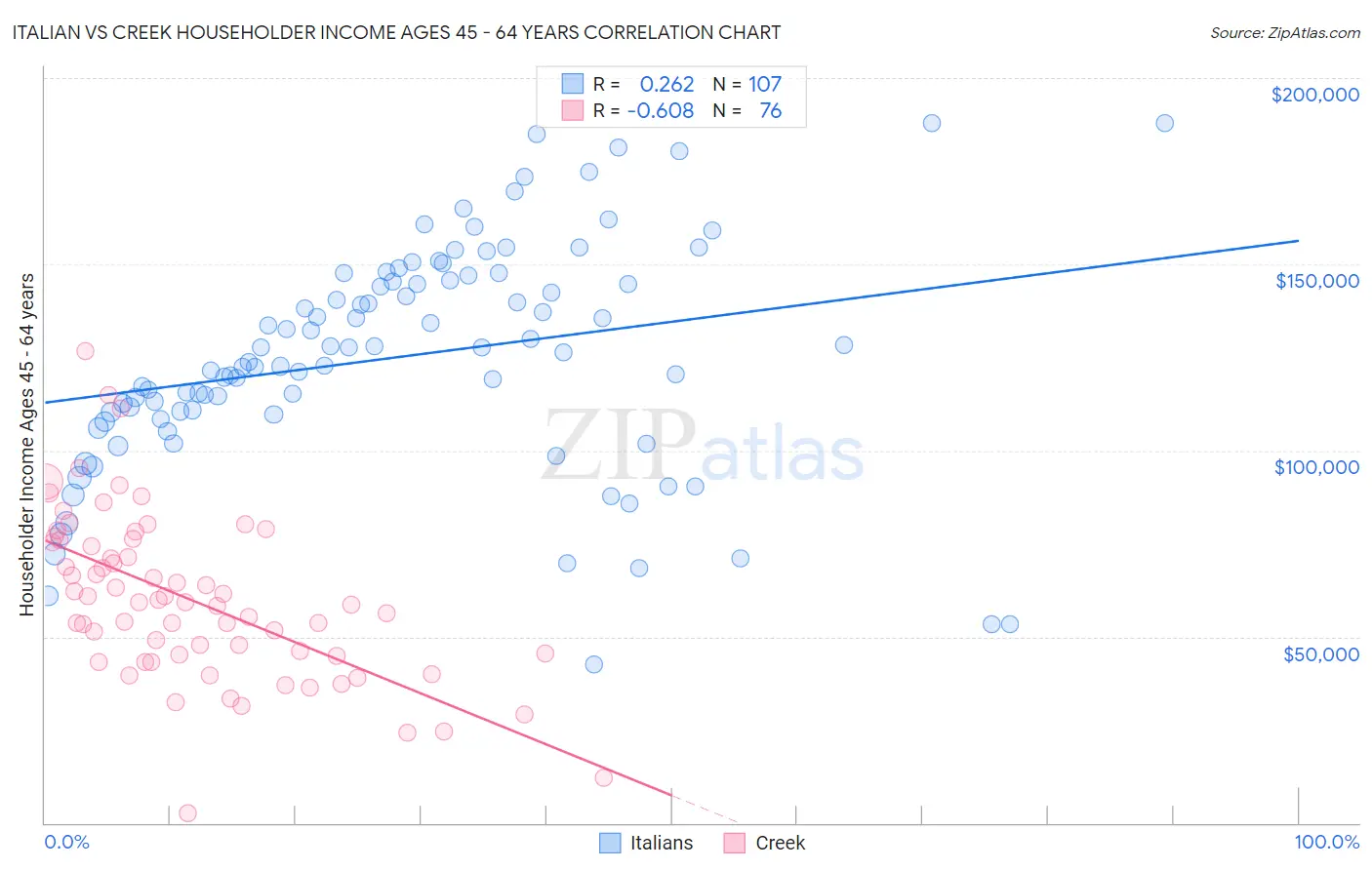 Italian vs Creek Householder Income Ages 45 - 64 years