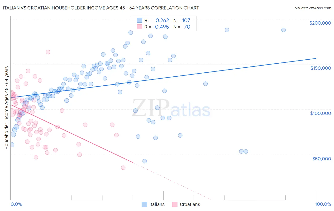 Italian vs Croatian Householder Income Ages 45 - 64 years