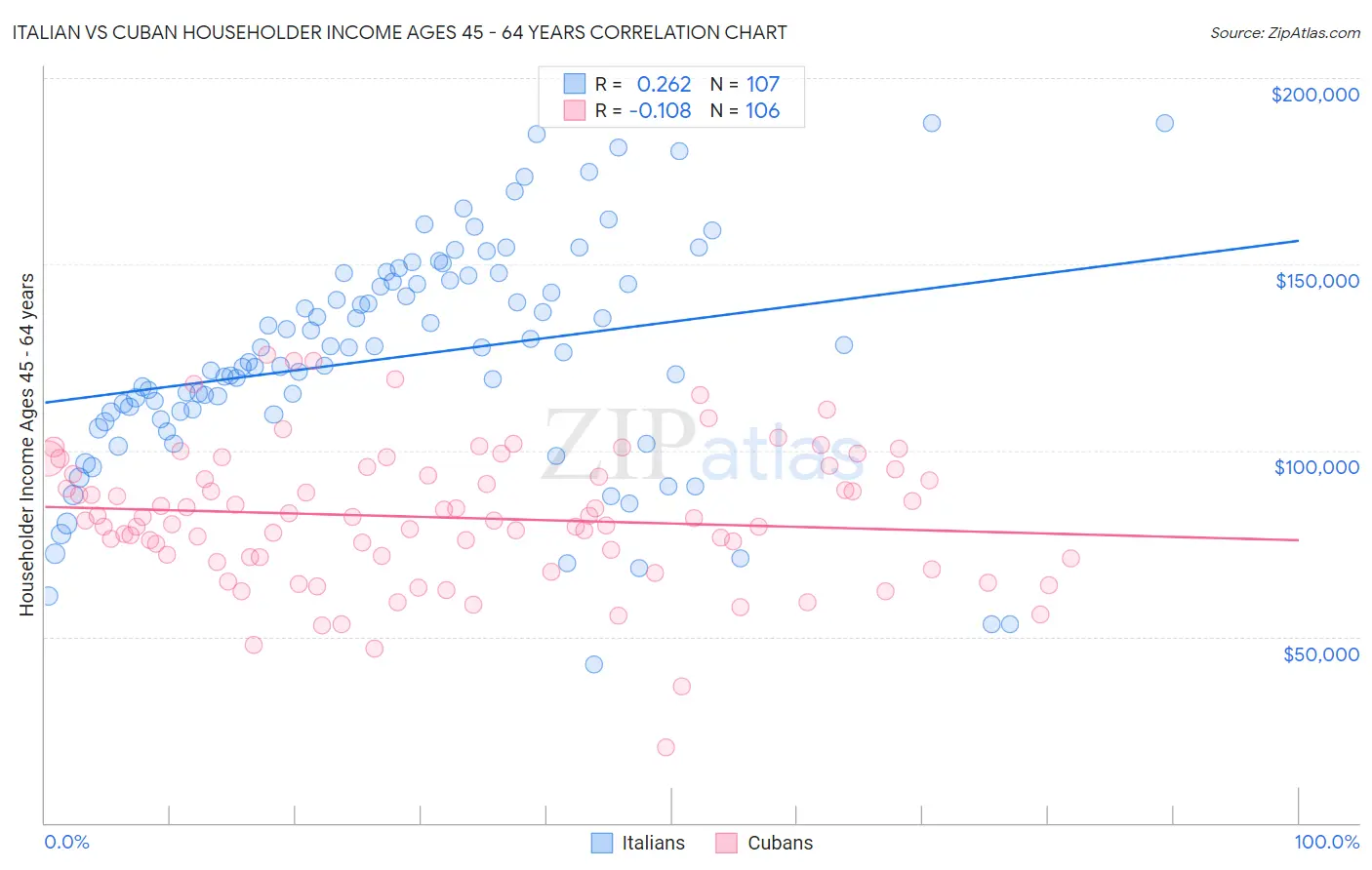 Italian vs Cuban Householder Income Ages 45 - 64 years