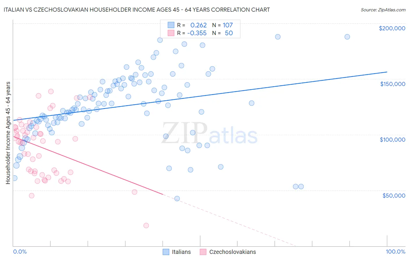 Italian vs Czechoslovakian Householder Income Ages 45 - 64 years