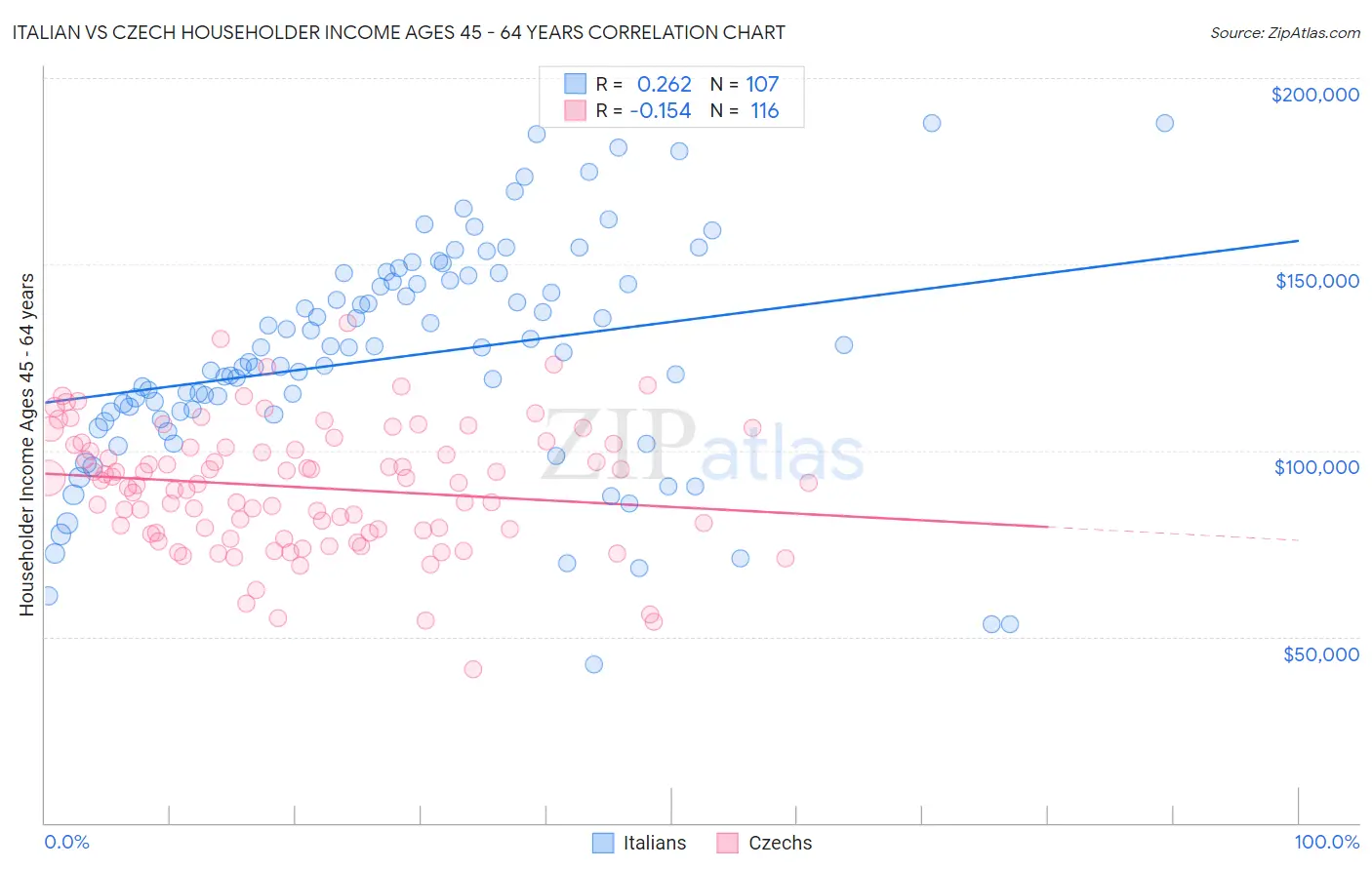 Italian vs Czech Householder Income Ages 45 - 64 years