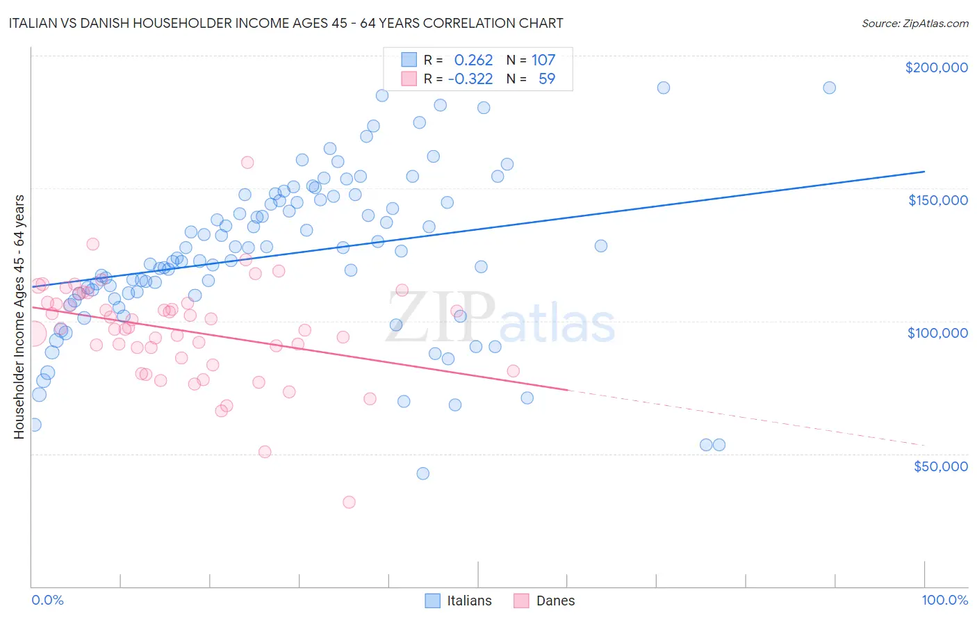 Italian vs Danish Householder Income Ages 45 - 64 years