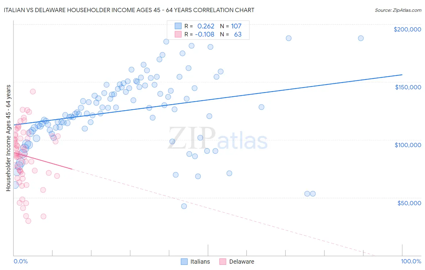 Italian vs Delaware Householder Income Ages 45 - 64 years