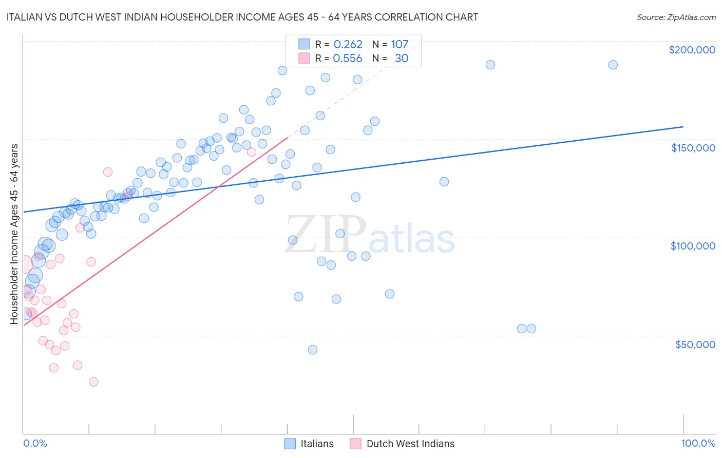 Italian vs Dutch West Indian Householder Income Ages 45 - 64 years