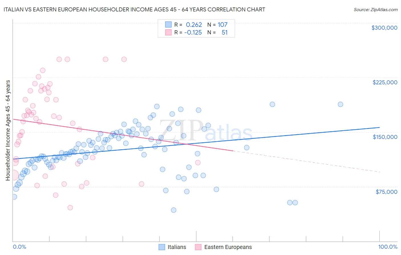 Italian vs Eastern European Householder Income Ages 45 - 64 years