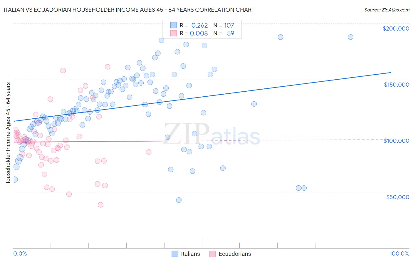 Italian vs Ecuadorian Householder Income Ages 45 - 64 years