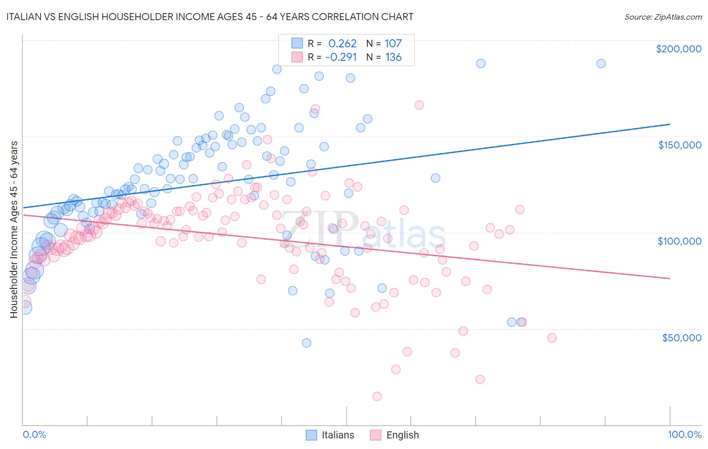 Italian vs English Householder Income Ages 45 - 64 years