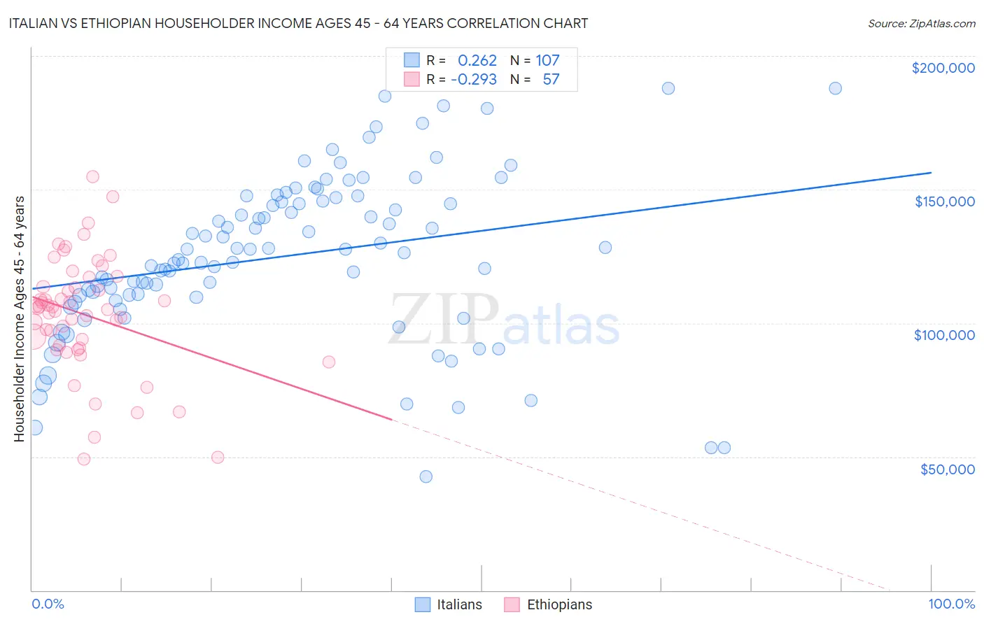 Italian vs Ethiopian Householder Income Ages 45 - 64 years