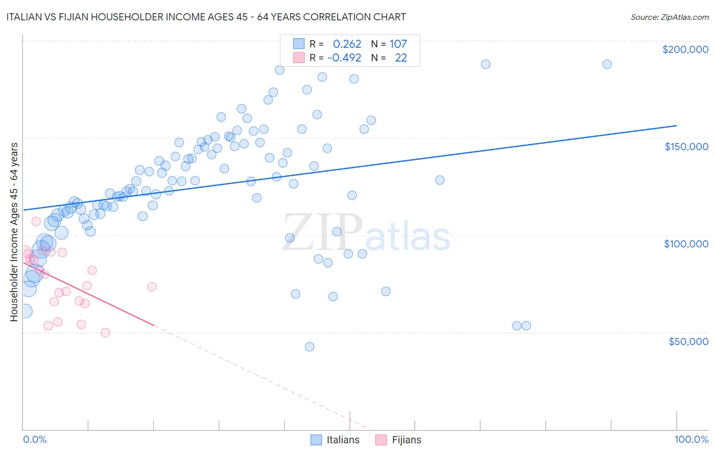 Italian vs Fijian Householder Income Ages 45 - 64 years