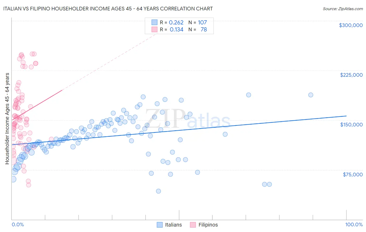 Italian vs Filipino Householder Income Ages 45 - 64 years
