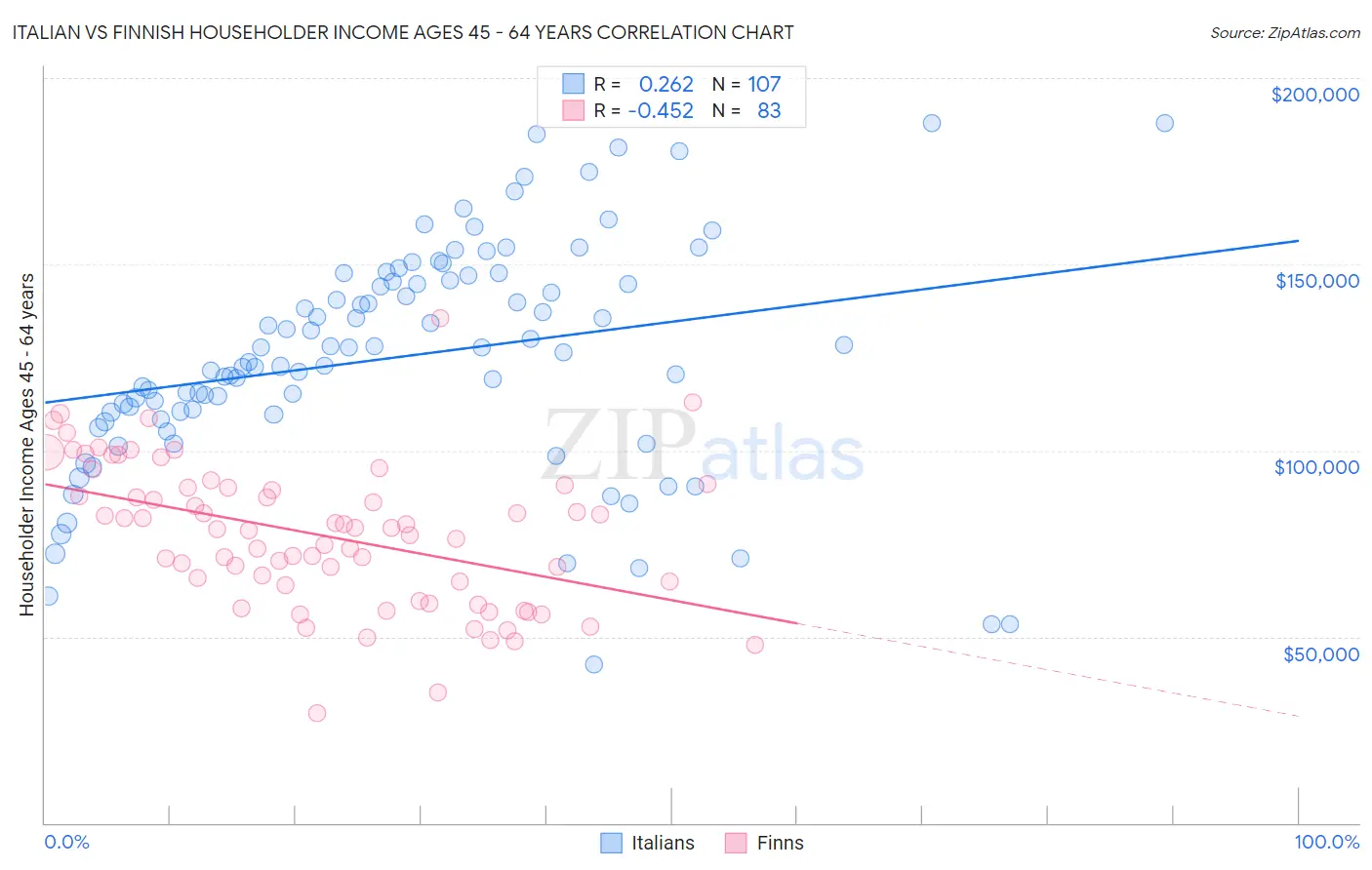 Italian vs Finnish Householder Income Ages 45 - 64 years