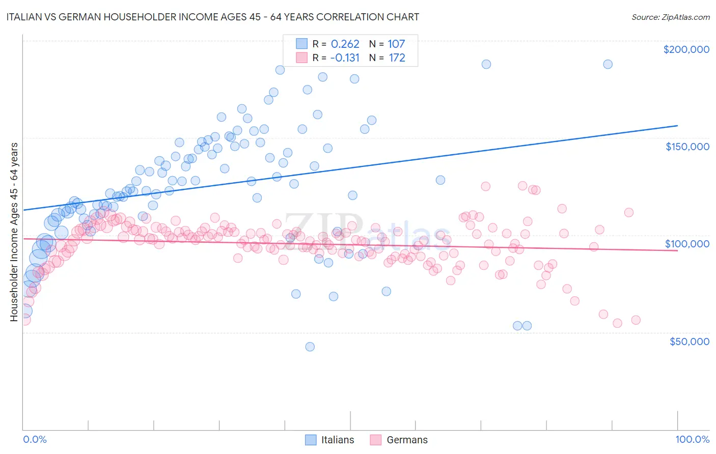 Italian vs German Householder Income Ages 45 - 64 years