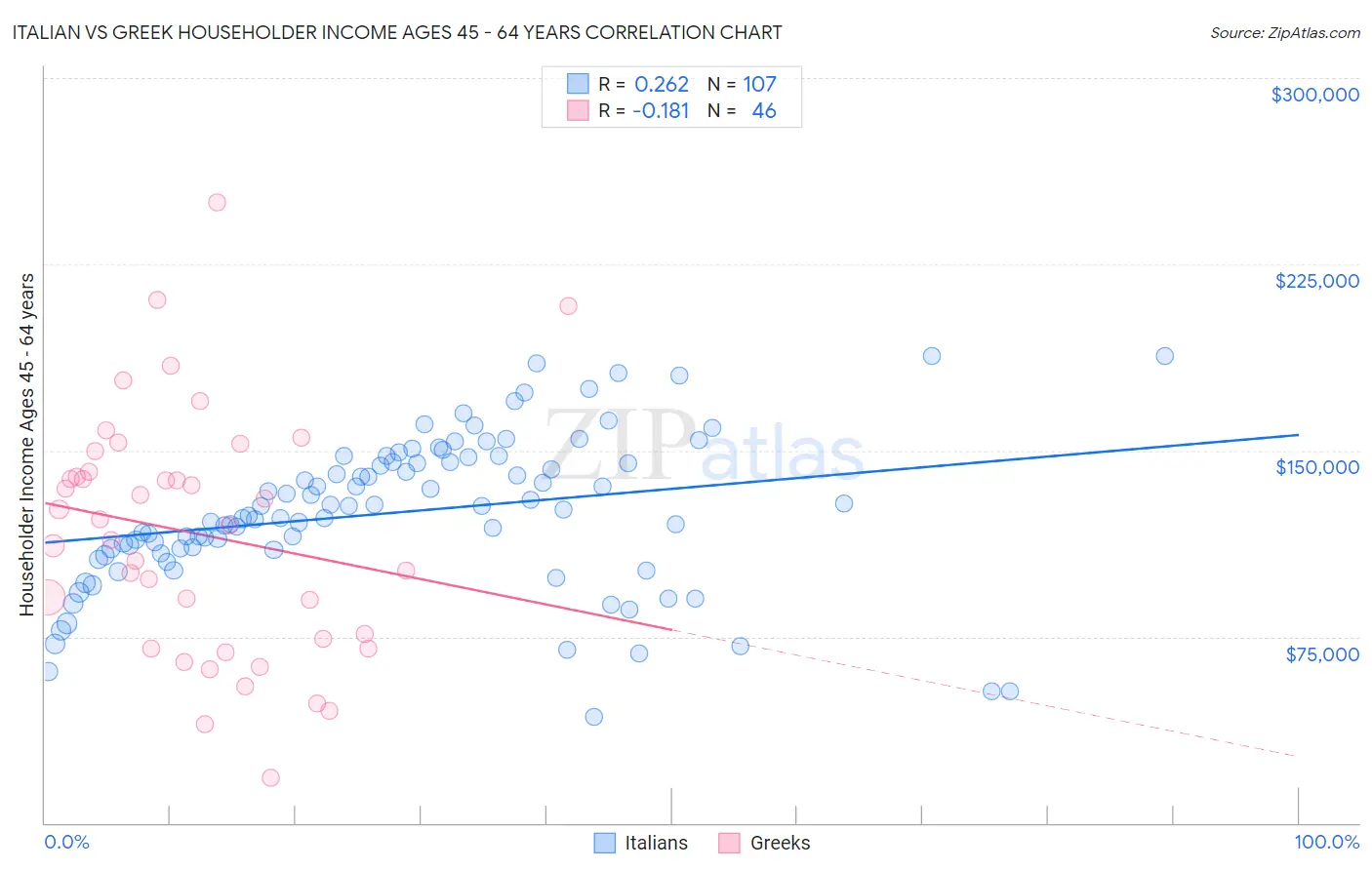 Italian vs Greek Householder Income Ages 45 - 64 years