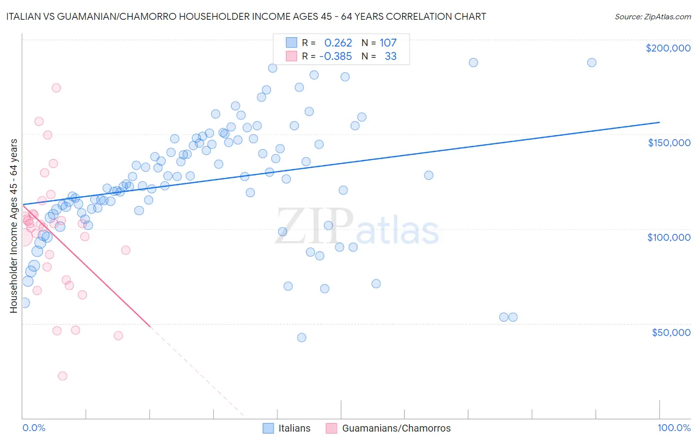 Italian vs Guamanian/Chamorro Householder Income Ages 45 - 64 years