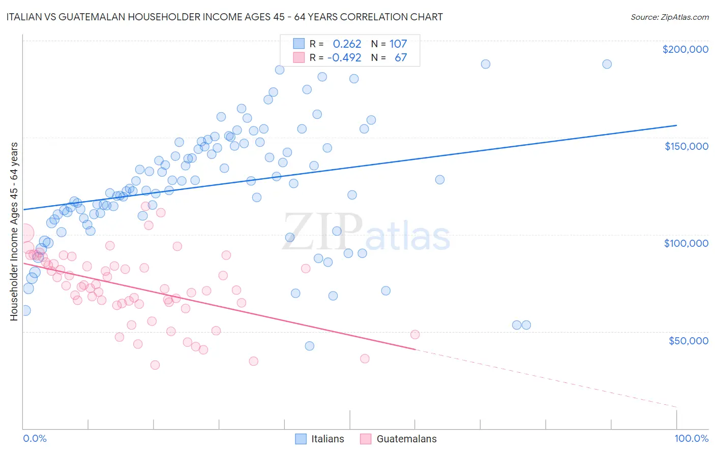 Italian vs Guatemalan Householder Income Ages 45 - 64 years