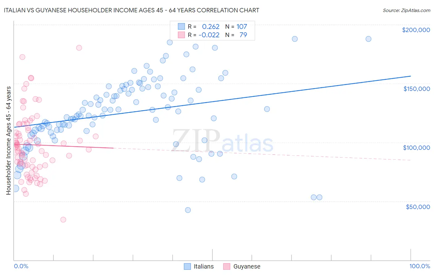 Italian vs Guyanese Householder Income Ages 45 - 64 years