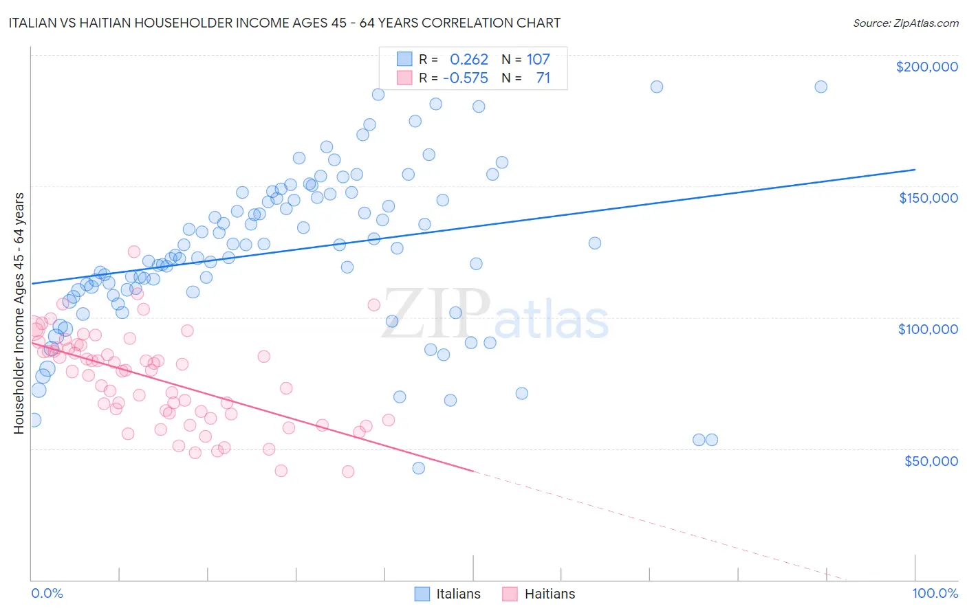 Italian vs Haitian Householder Income Ages 45 - 64 years