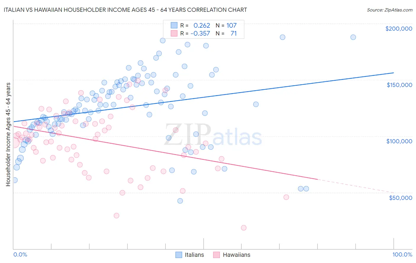 Italian vs Hawaiian Householder Income Ages 45 - 64 years