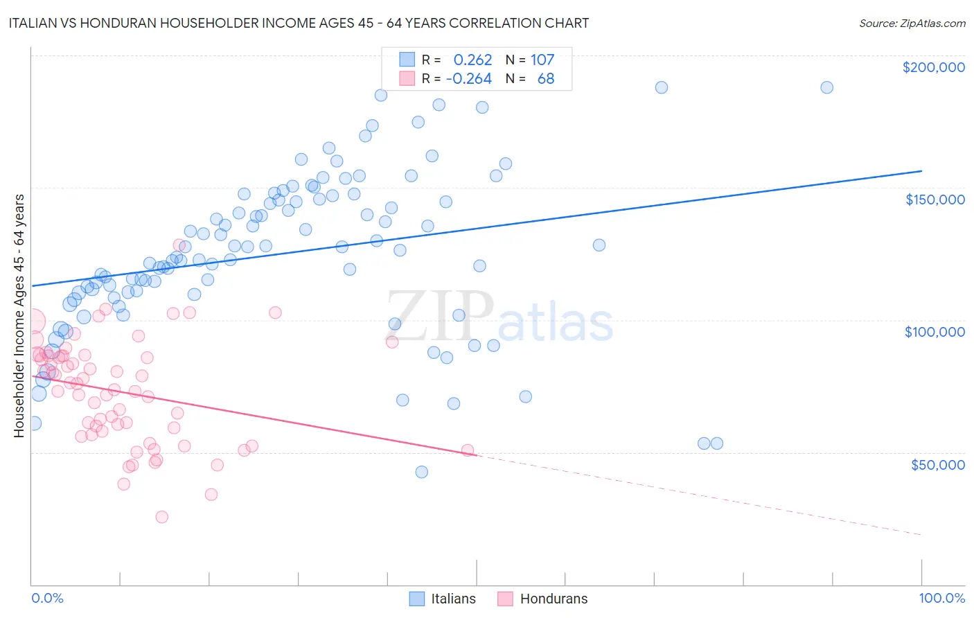 Italian vs Honduran Householder Income Ages 45 - 64 years