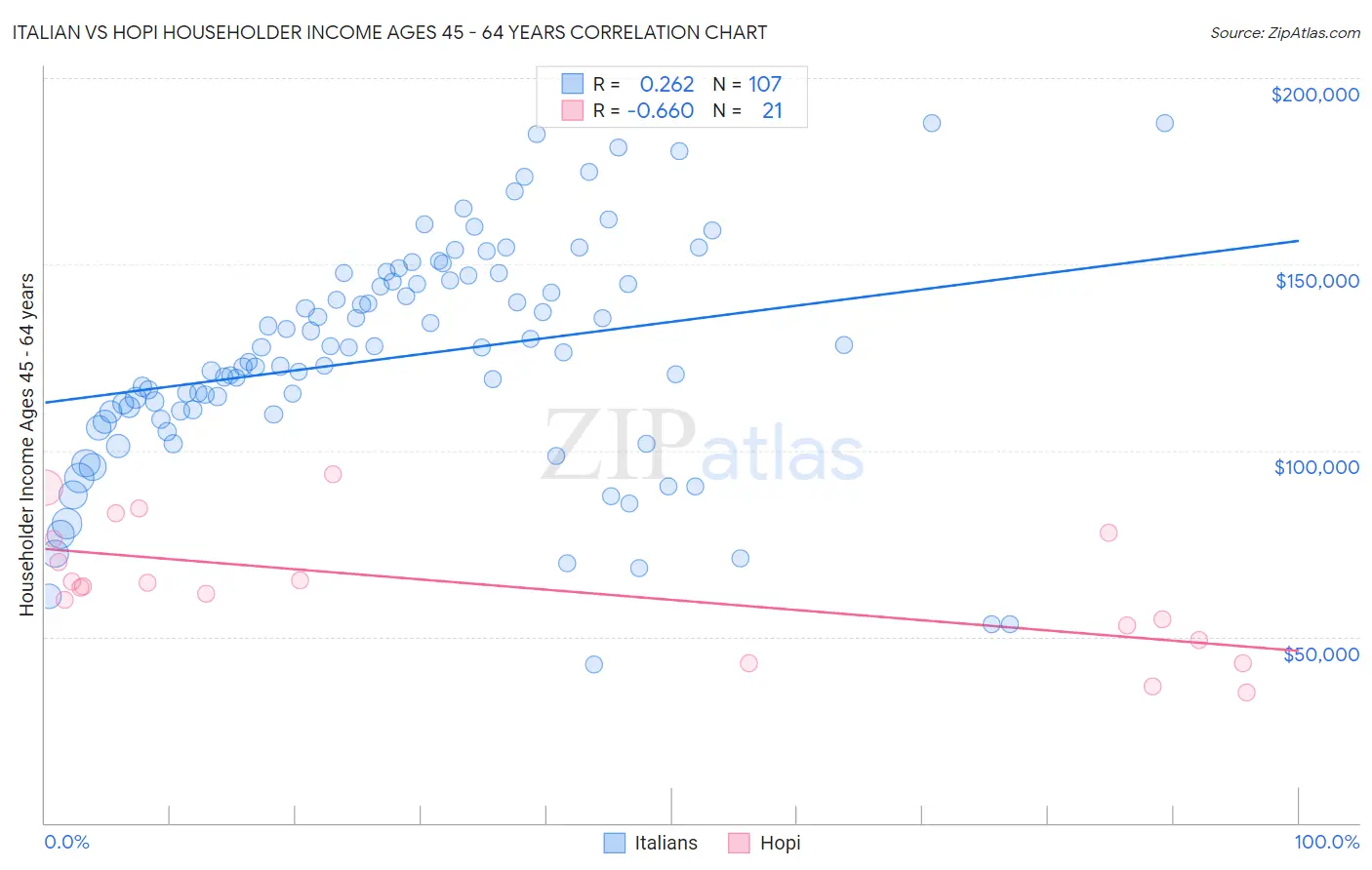 Italian vs Hopi Householder Income Ages 45 - 64 years