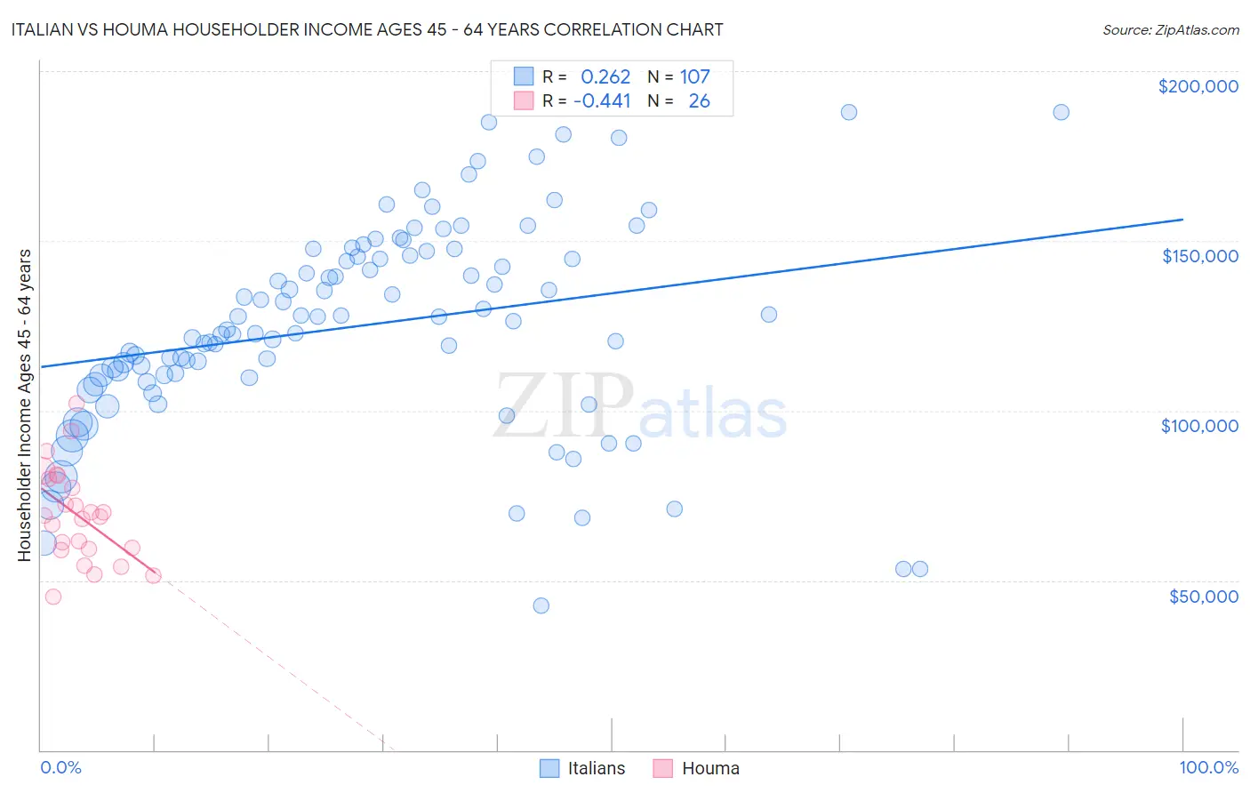 Italian vs Houma Householder Income Ages 45 - 64 years