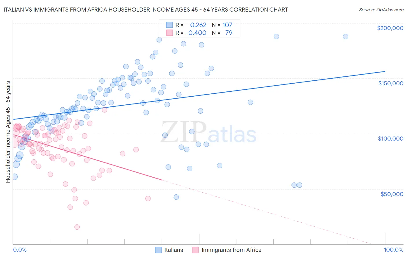 Italian vs Immigrants from Africa Householder Income Ages 45 - 64 years