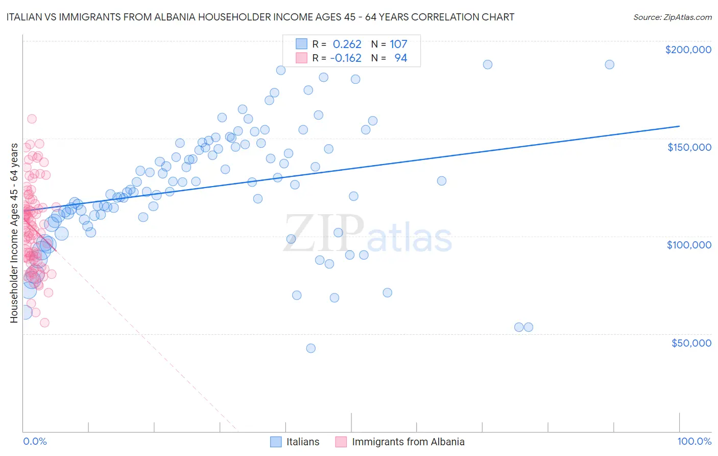 Italian vs Immigrants from Albania Householder Income Ages 45 - 64 years