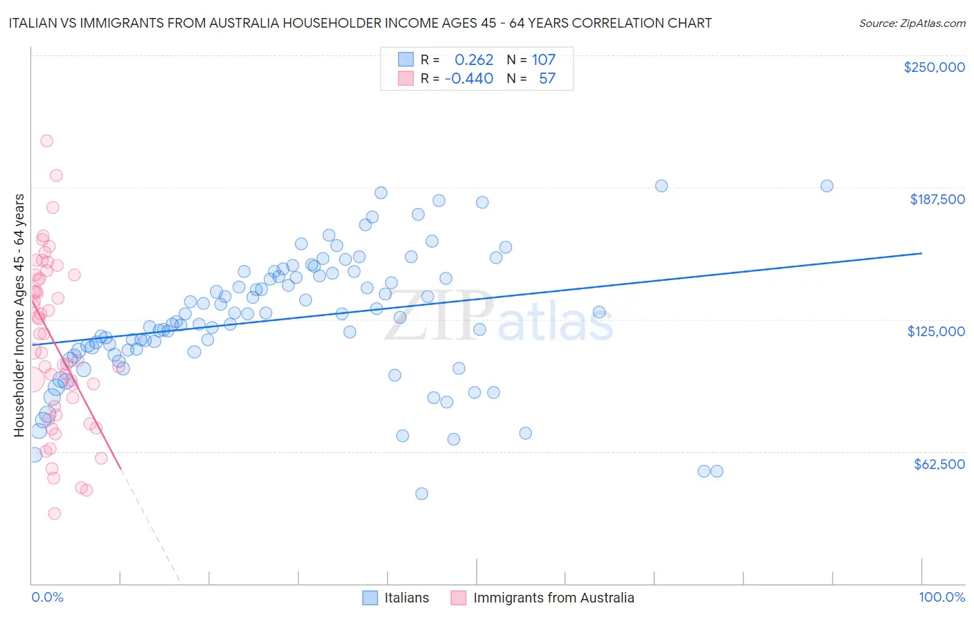 Italian vs Immigrants from Australia Householder Income Ages 45 - 64 years