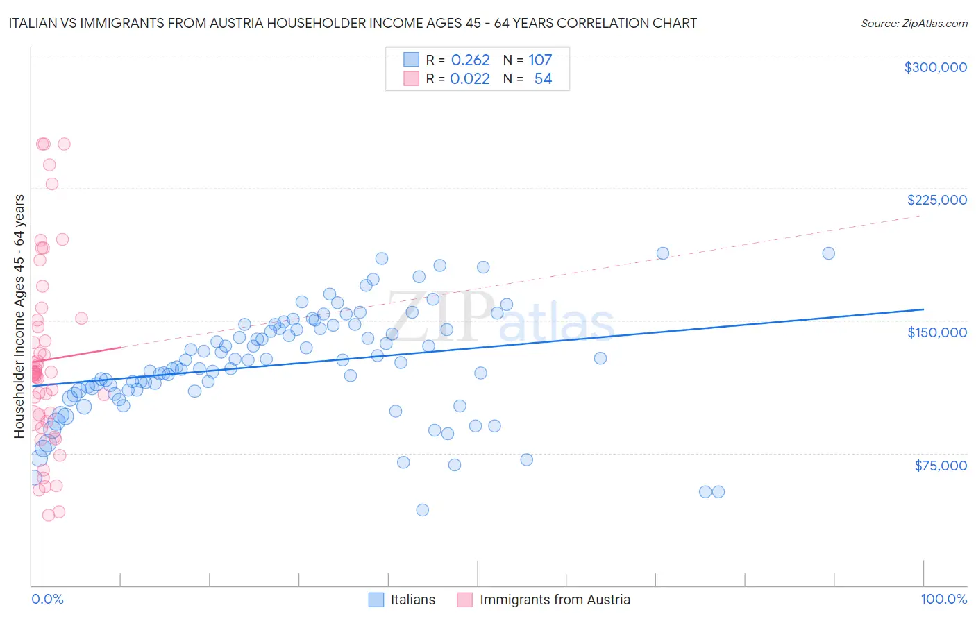 Italian vs Immigrants from Austria Householder Income Ages 45 - 64 years