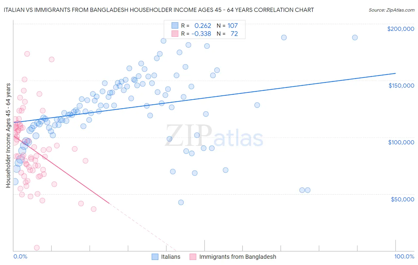 Italian vs Immigrants from Bangladesh Householder Income Ages 45 - 64 years