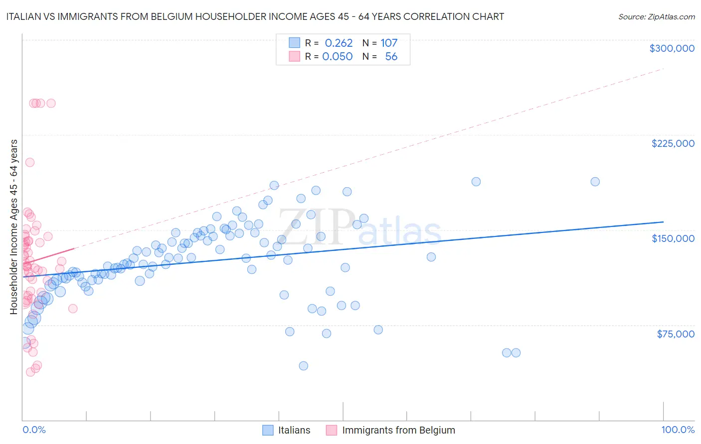 Italian vs Immigrants from Belgium Householder Income Ages 45 - 64 years