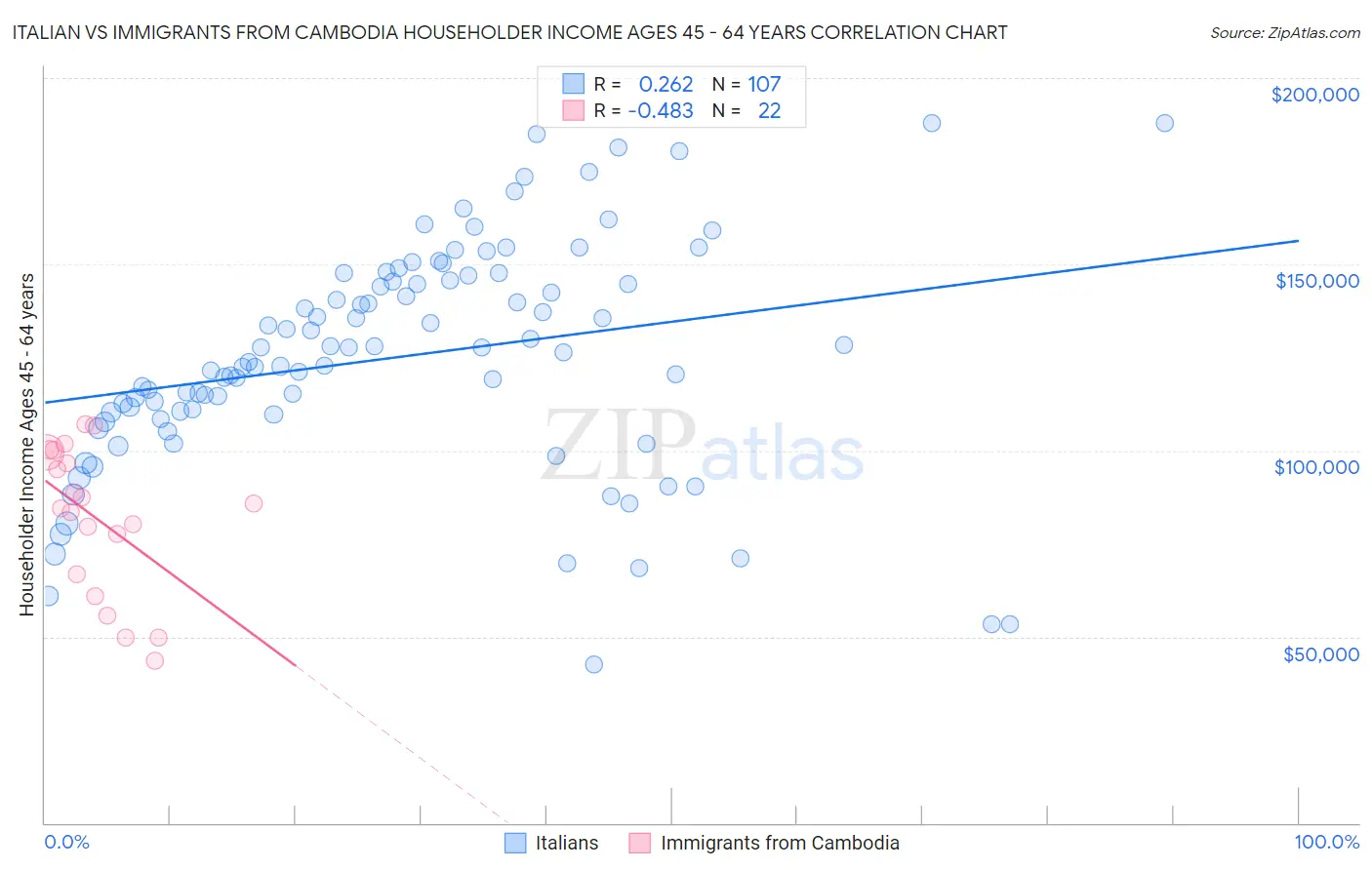 Italian vs Immigrants from Cambodia Householder Income Ages 45 - 64 years