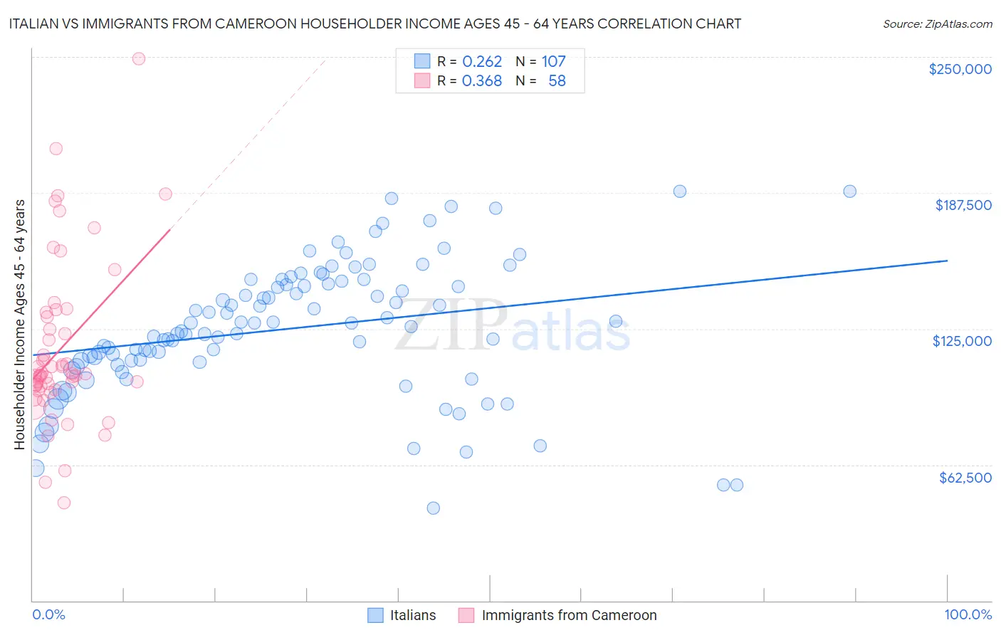 Italian vs Immigrants from Cameroon Householder Income Ages 45 - 64 years