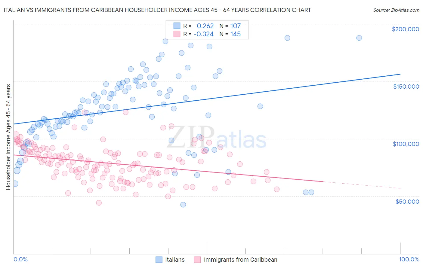 Italian vs Immigrants from Caribbean Householder Income Ages 45 - 64 years
