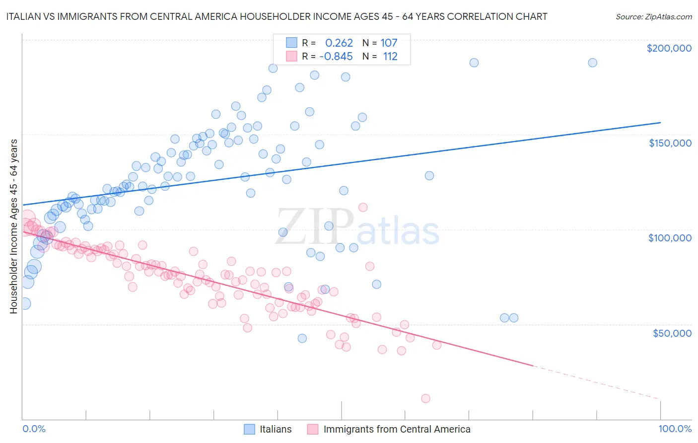 Italian vs Immigrants from Central America Householder Income Ages 45 - 64 years