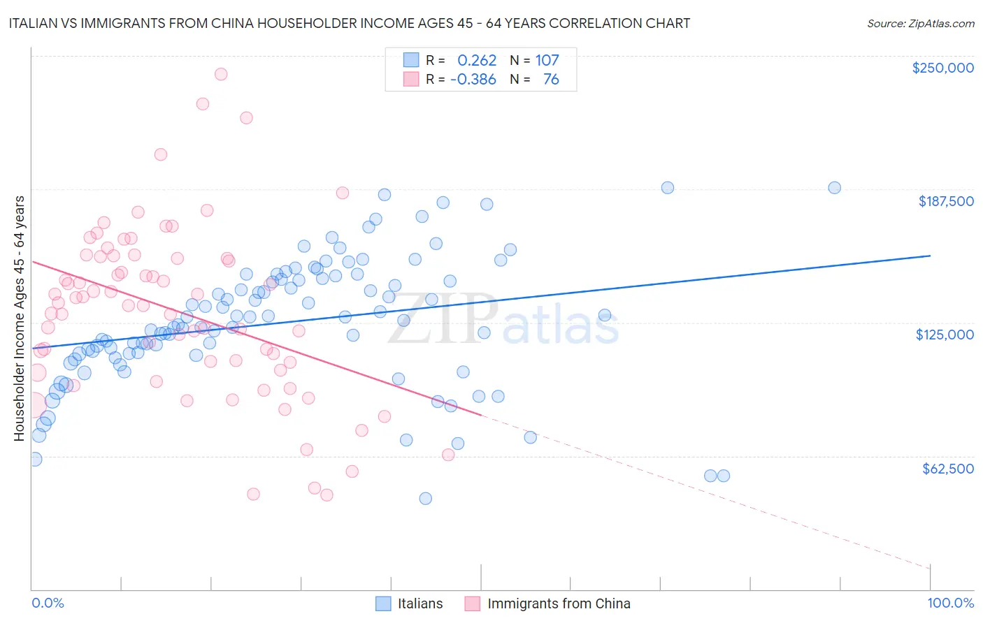 Italian vs Immigrants from China Householder Income Ages 45 - 64 years