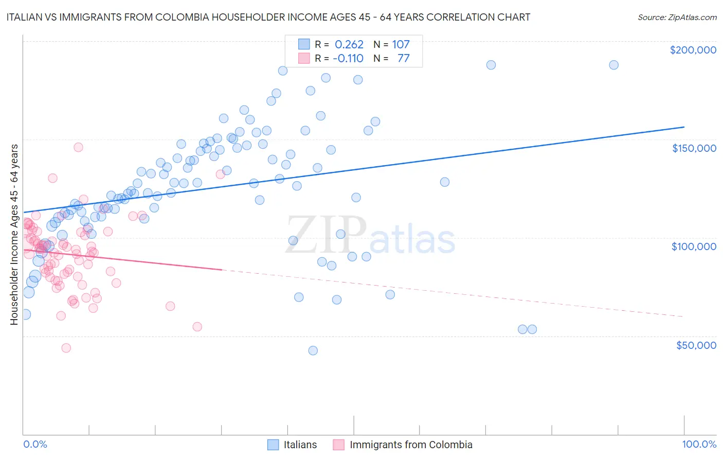 Italian vs Immigrants from Colombia Householder Income Ages 45 - 64 years