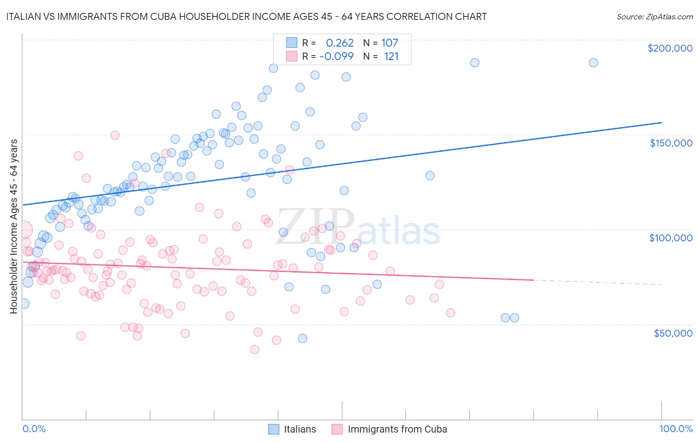 Italian vs Immigrants from Cuba Householder Income Ages 45 - 64 years