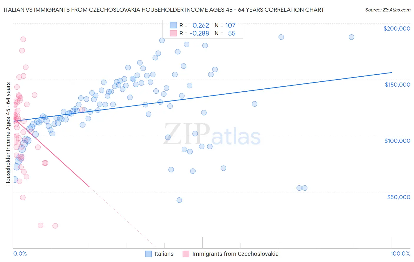 Italian vs Immigrants from Czechoslovakia Householder Income Ages 45 - 64 years