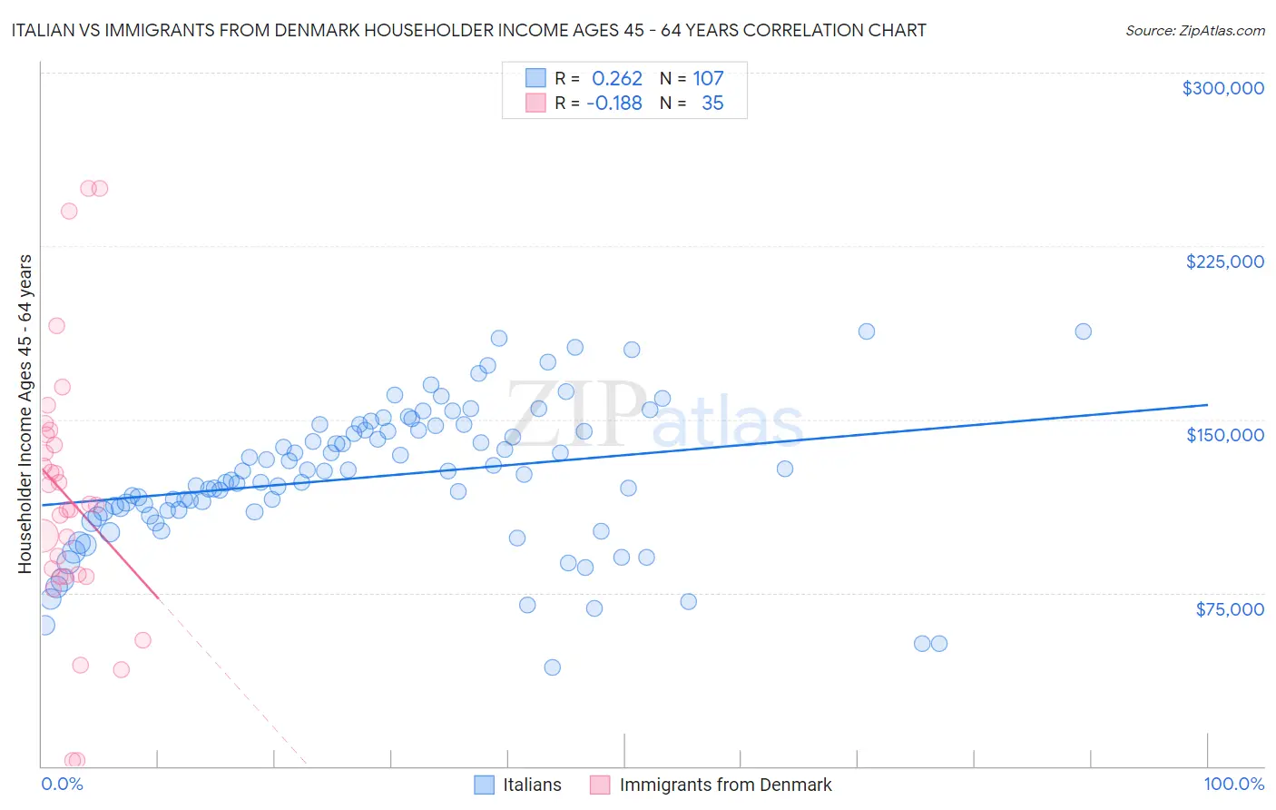 Italian vs Immigrants from Denmark Householder Income Ages 45 - 64 years