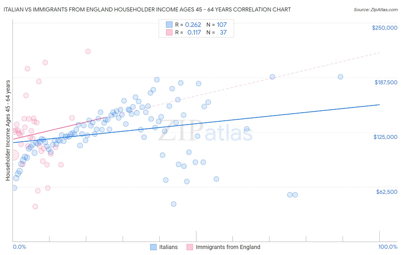 Italian vs Immigrants from England Householder Income Ages 45 - 64 years