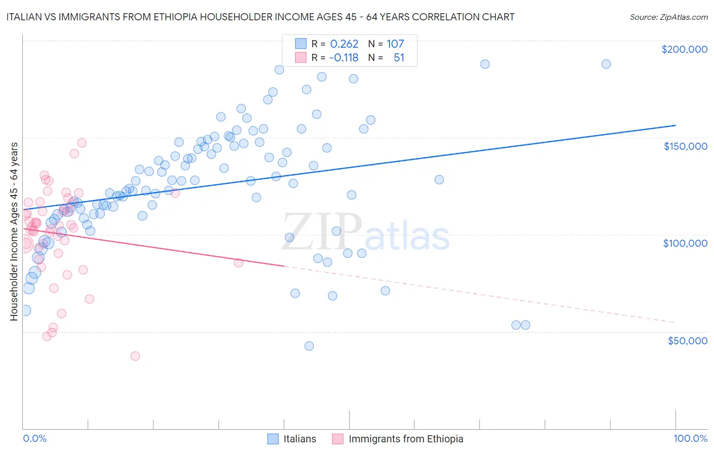 Italian vs Immigrants from Ethiopia Householder Income Ages 45 - 64 years
