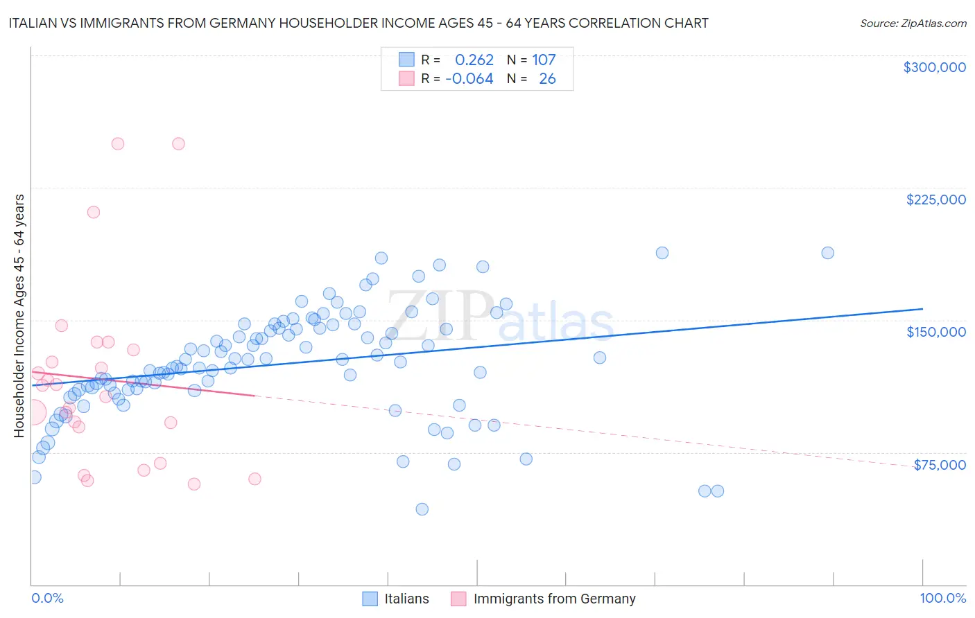 Italian vs Immigrants from Germany Householder Income Ages 45 - 64 years