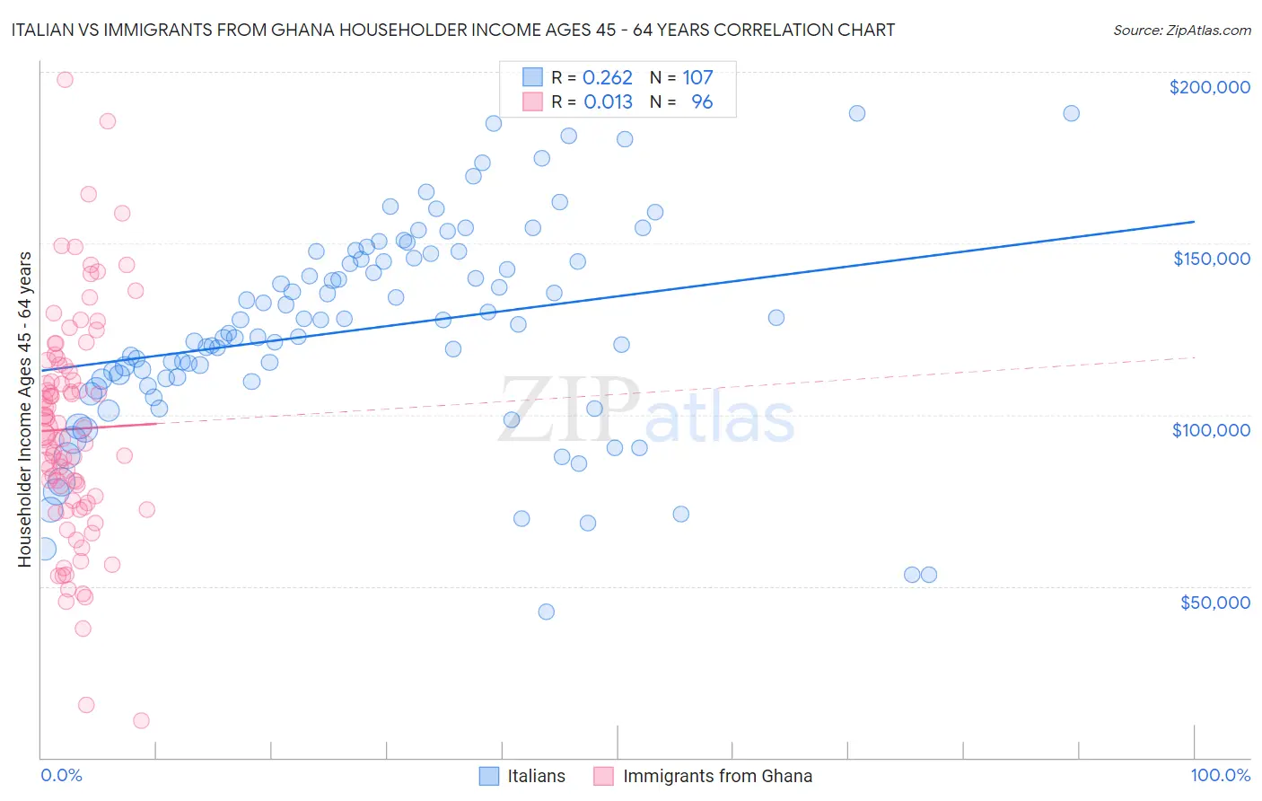 Italian vs Immigrants from Ghana Householder Income Ages 45 - 64 years