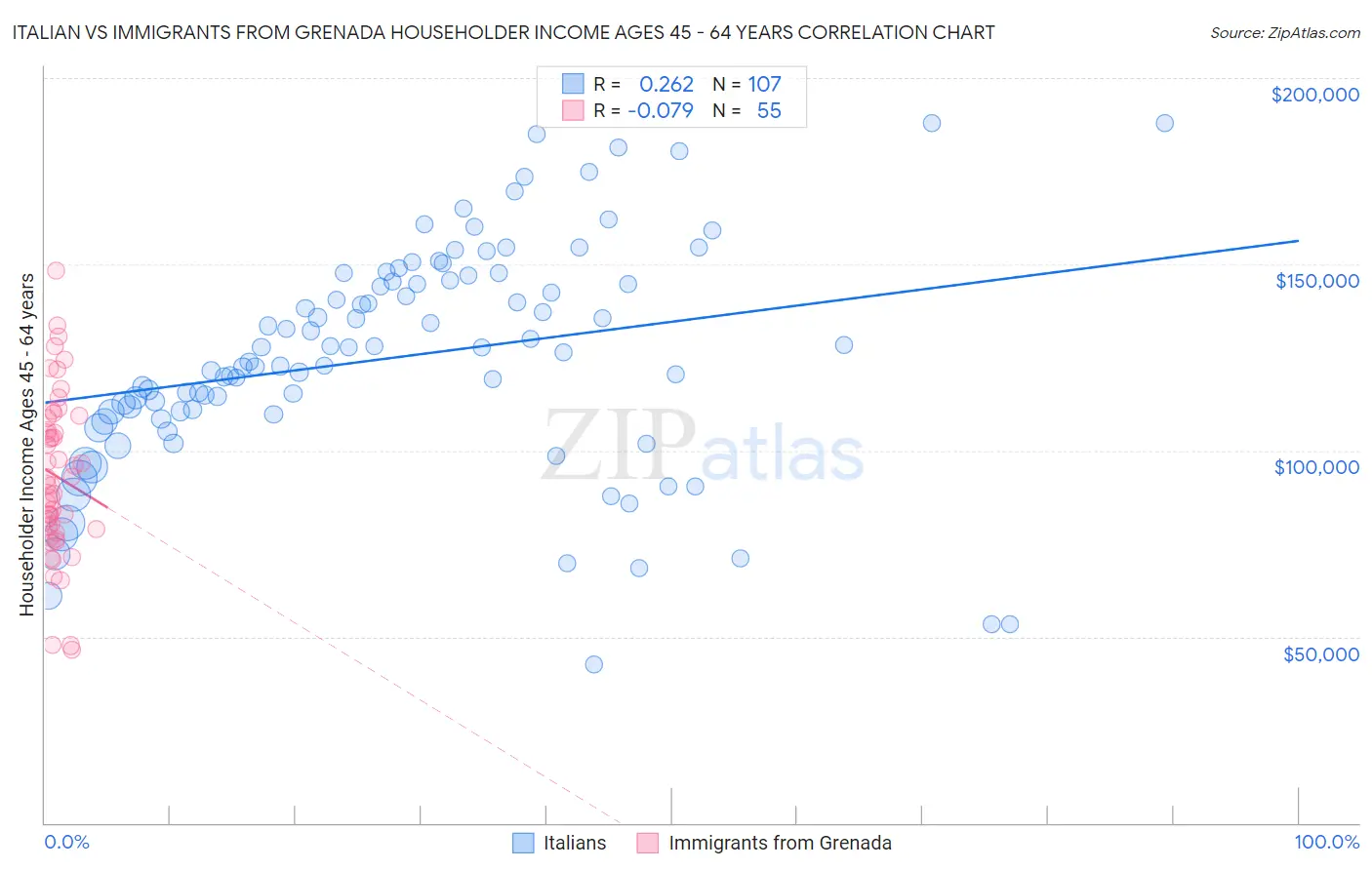 Italian vs Immigrants from Grenada Householder Income Ages 45 - 64 years