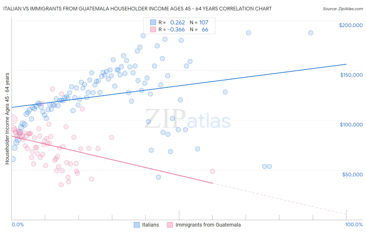 Italian vs Immigrants from Guatemala Householder Income Ages 45 - 64 years