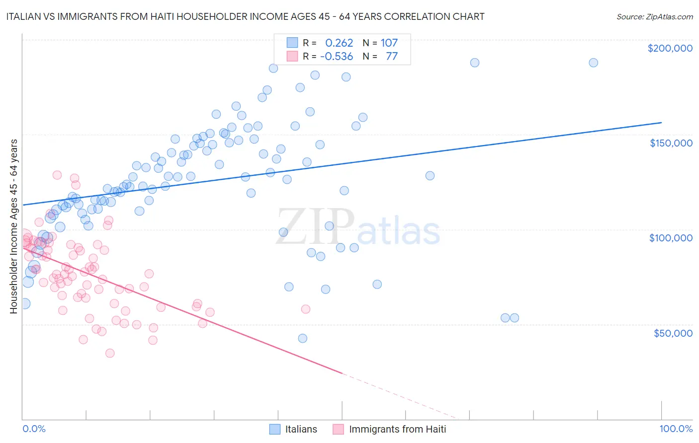 Italian vs Immigrants from Haiti Householder Income Ages 45 - 64 years