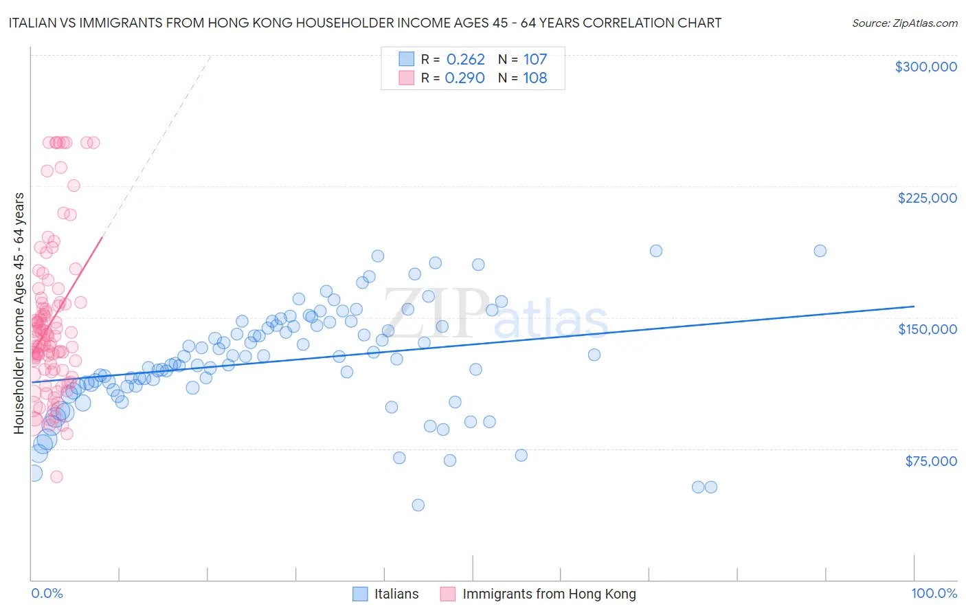 Italian vs Immigrants from Hong Kong Householder Income Ages 45 - 64 years