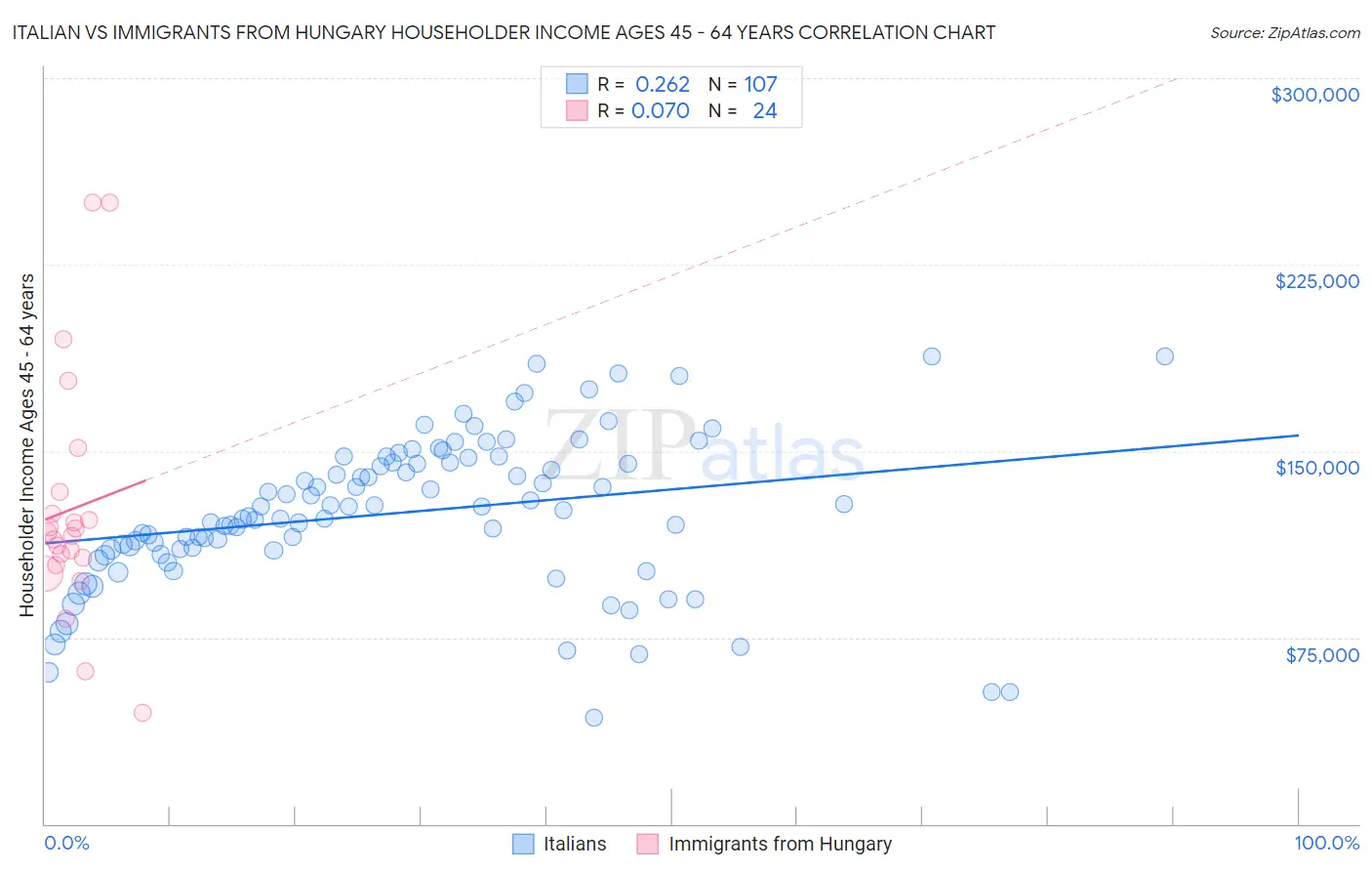 Italian vs Immigrants from Hungary Householder Income Ages 45 - 64 years