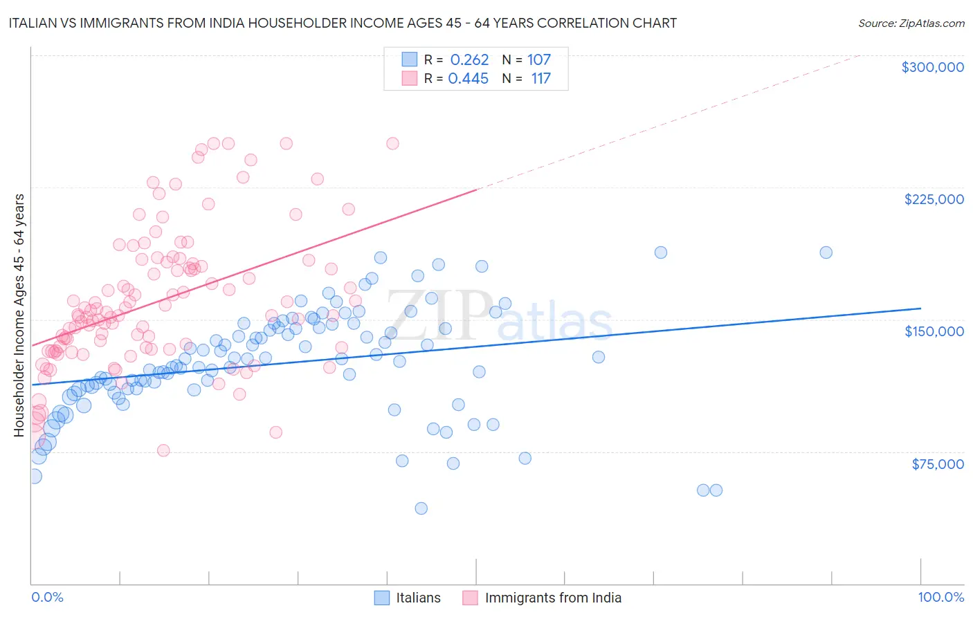 Italian vs Immigrants from India Householder Income Ages 45 - 64 years